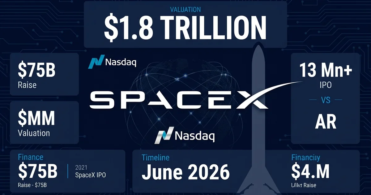 SpaceX logo with 1.8 trillion dollar valuation callout Nasdaq logo 75 billion dollar raise and June 2026 timeline on dark dashboard