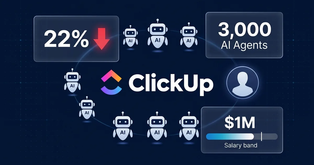 ClickUp logo centered with AI robot agent icons in 3:1 ratio against human silhouette, showing 22% layoff indicator, 3000 AI Agents, and M salary band on dark navy background