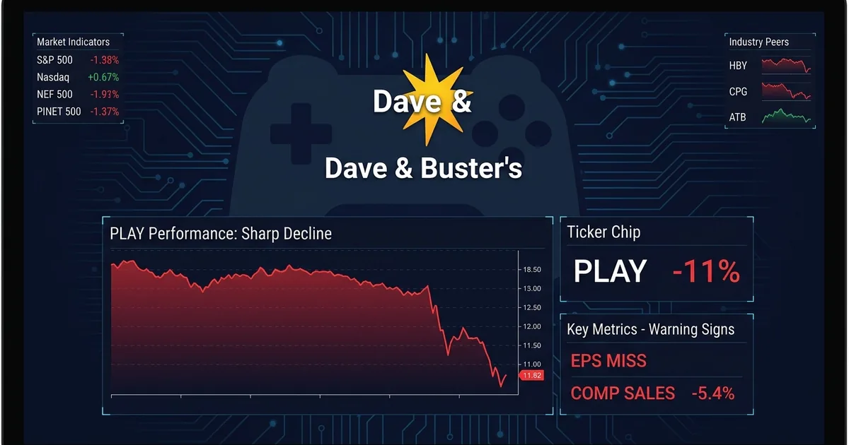 Dave and Busters logo with PLAY ticker showing -11% decline and EPS miss metrics on financial dashboard