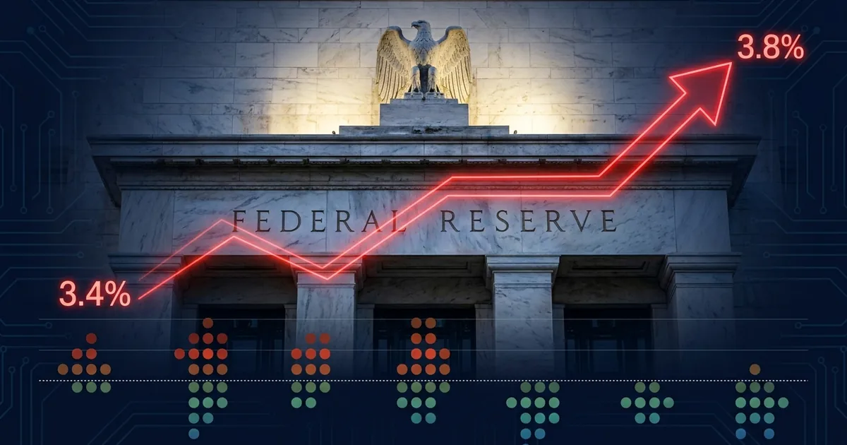 Federal Reserve building facade with upward rate trajectory chart showing 3.4 percent to 3.8 percent and dot plot visualization