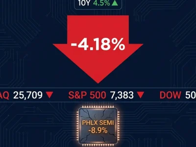 Financial dashboard showing Nasdaq down 4.18 percent, S&P 500 and Dow in red, semiconductor index PHLX SEMI down 8.9 percent, Treasury 10-year yield at 4.5 percent