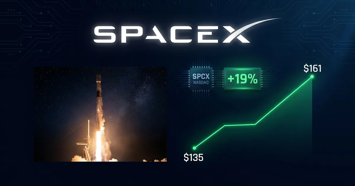 SpaceX wordmark over a night Falcon 9 launch beside a green stock chart rising from 135 dollars to 161 dollars with a plus 19 percent SPCX Nasdaq chip