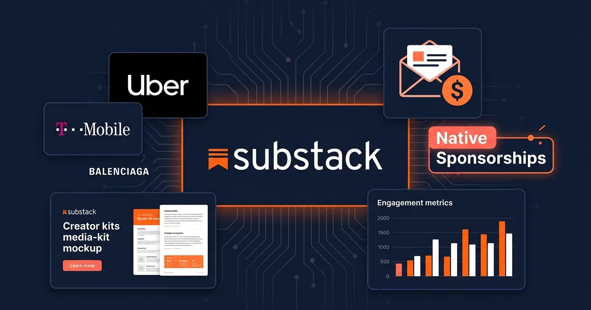 Substack logo with Uber T-Mobile and Balenciaga partner tiles, native sponsorships badge, and creator kits media kit mockup