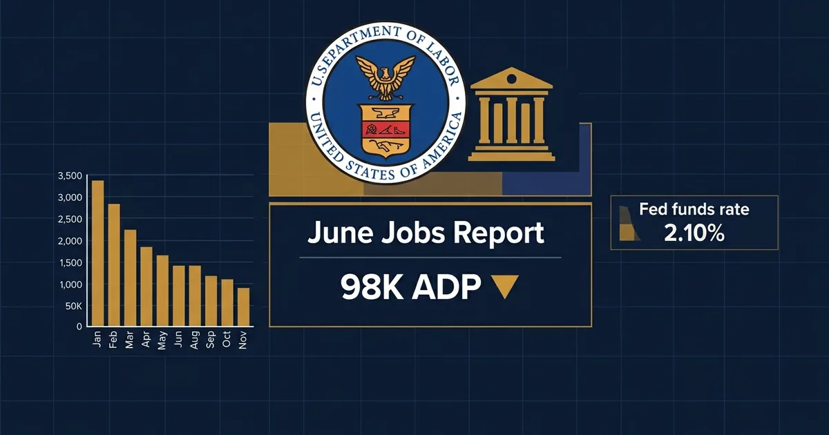 U.S. Department of Labor seal with June Jobs Report data panel showing 98K ADP figure and declining bar chart on dark navy background